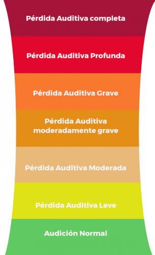 Pérdida auditiva